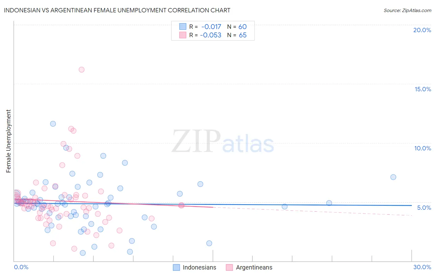 Indonesian vs Argentinean Female Unemployment