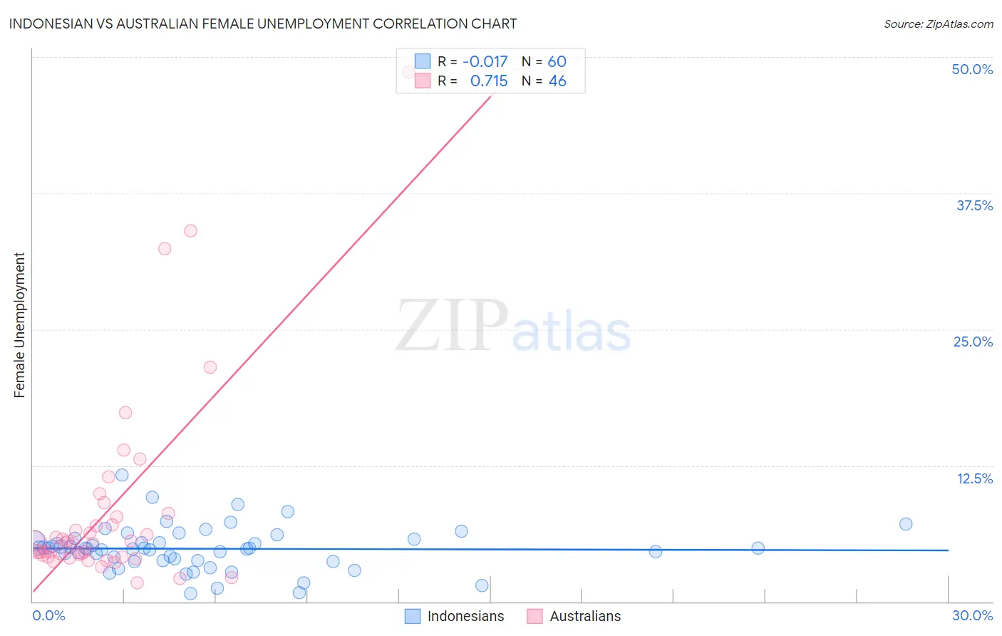 Indonesian vs Australian Female Unemployment