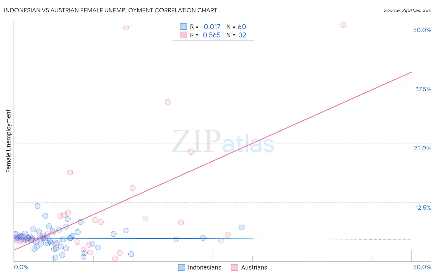 Indonesian vs Austrian Female Unemployment