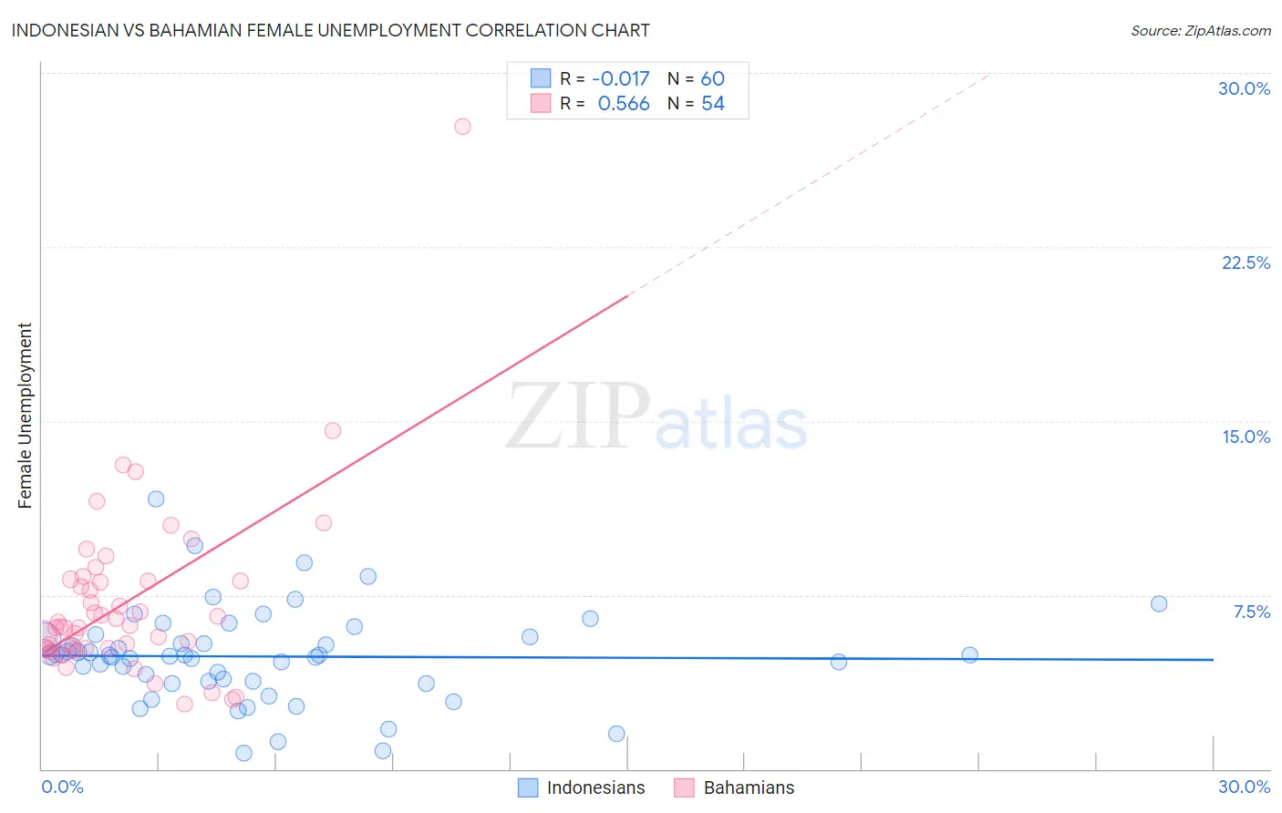 Indonesian vs Bahamian Female Unemployment