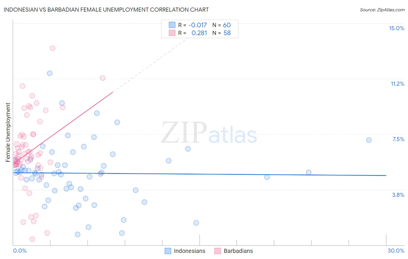 Indonesian vs Barbadian Female Unemployment