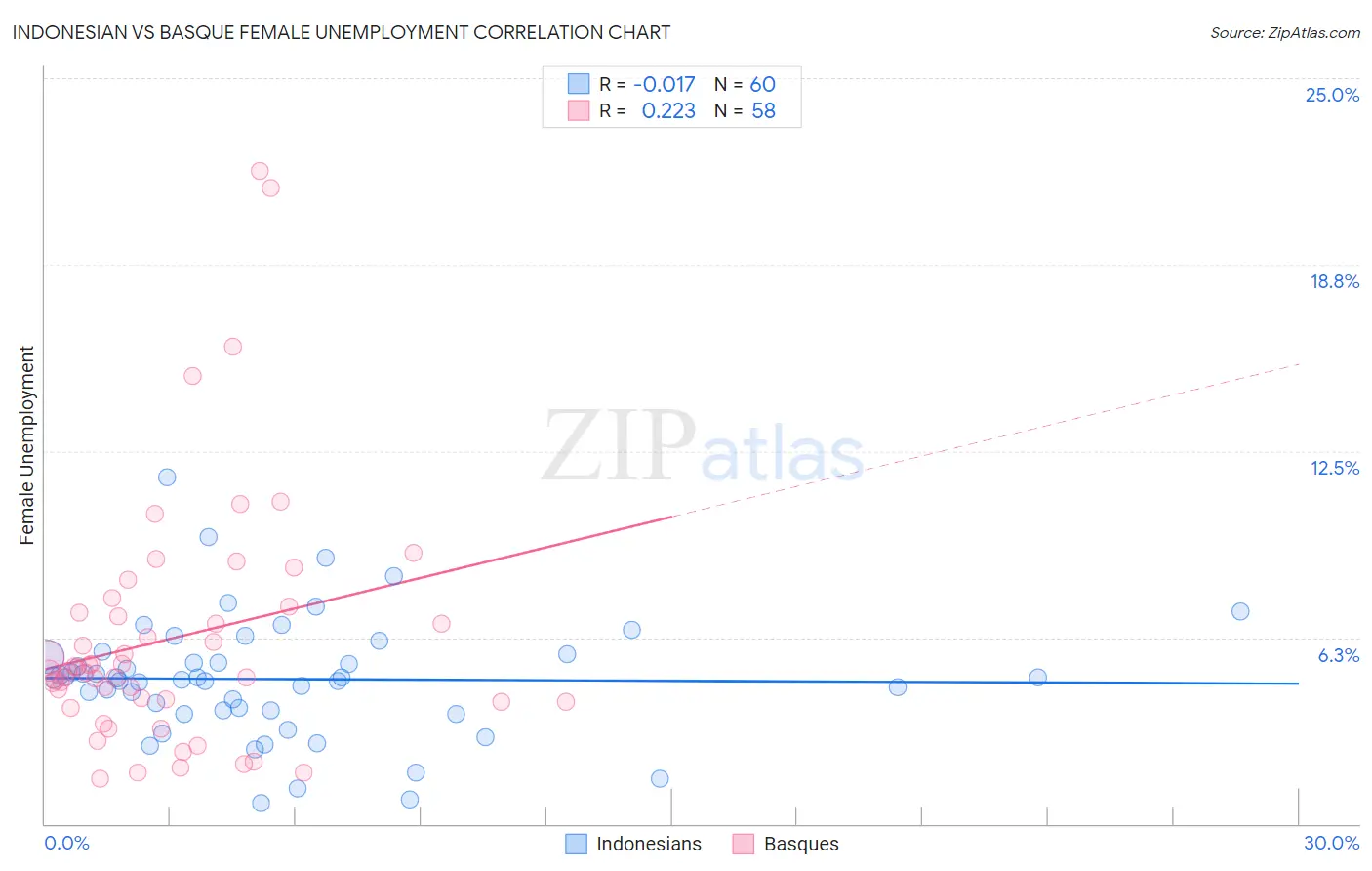 Indonesian vs Basque Female Unemployment