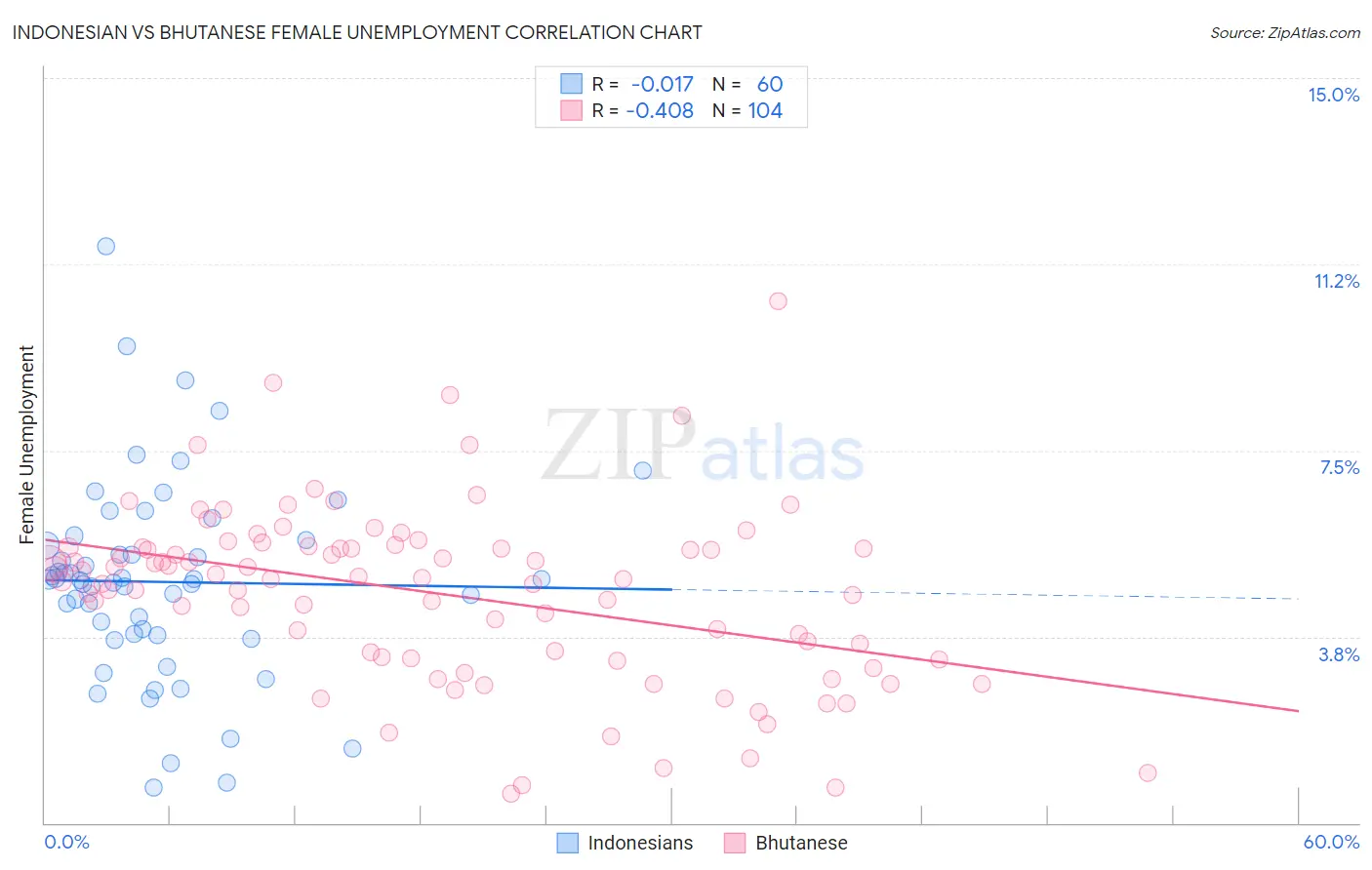 Indonesian vs Bhutanese Female Unemployment