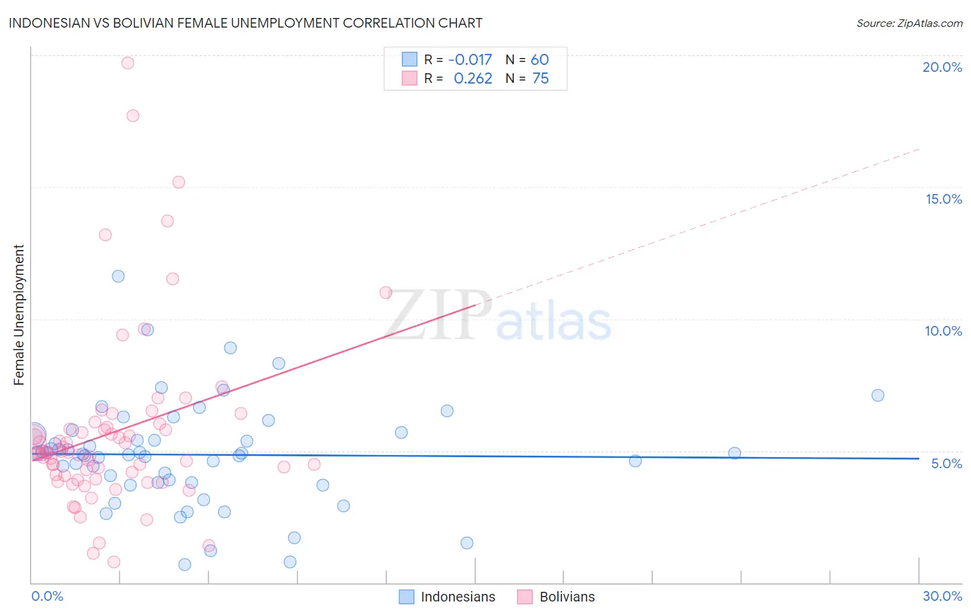 Indonesian vs Bolivian Female Unemployment