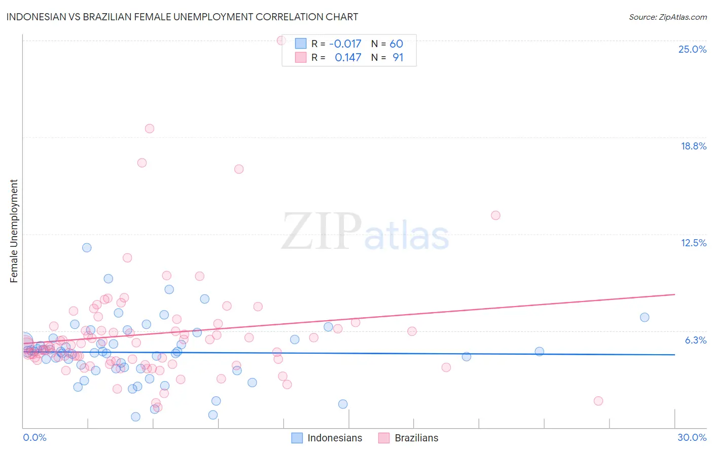 Indonesian vs Brazilian Female Unemployment