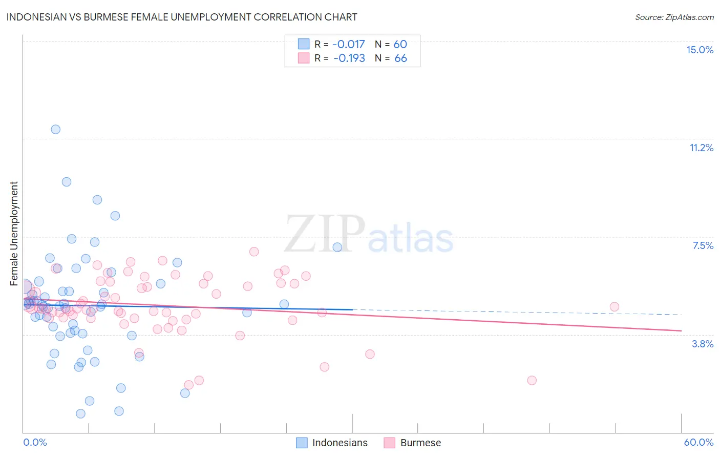 Indonesian vs Burmese Female Unemployment