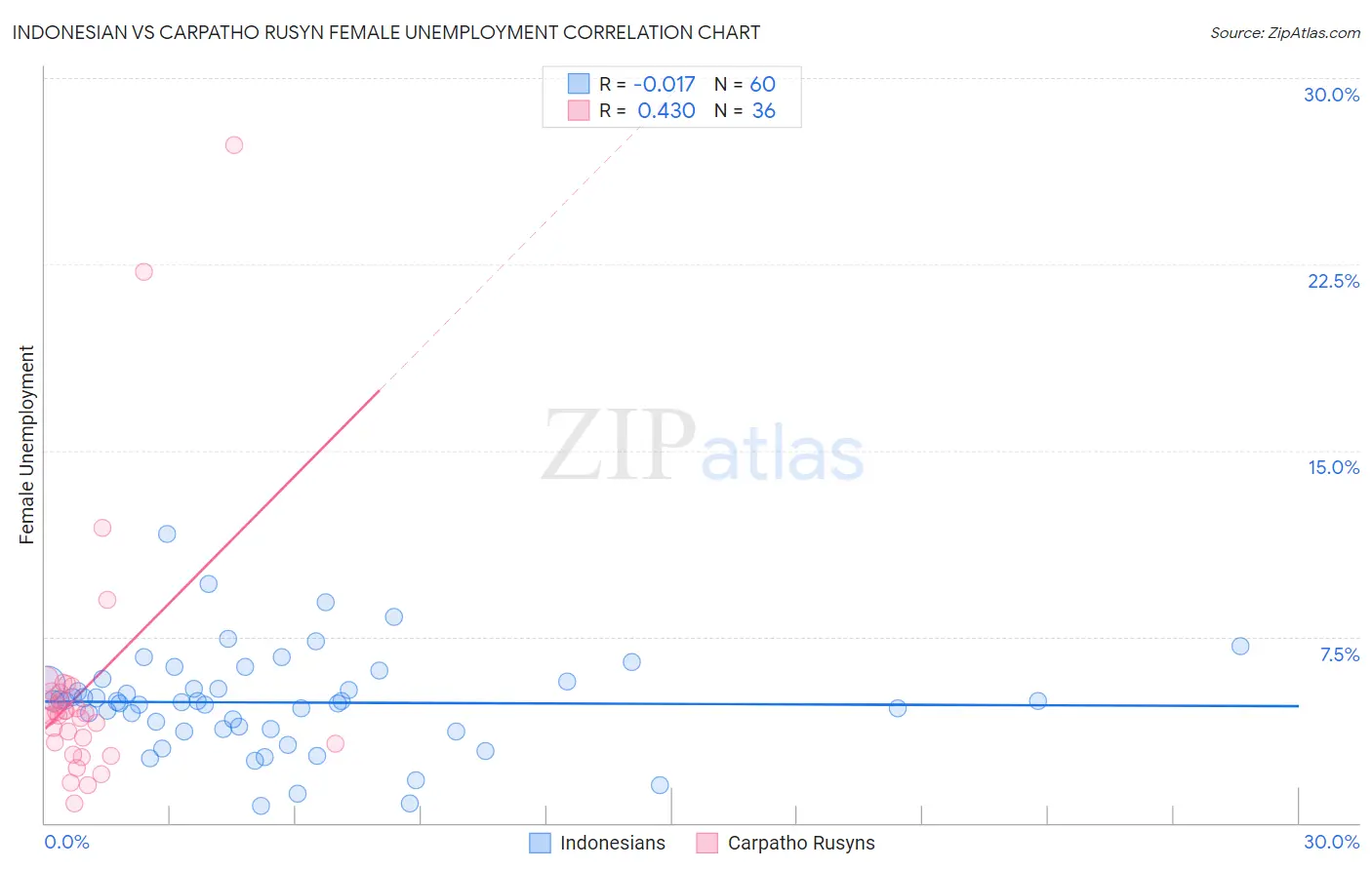 Indonesian vs Carpatho Rusyn Female Unemployment