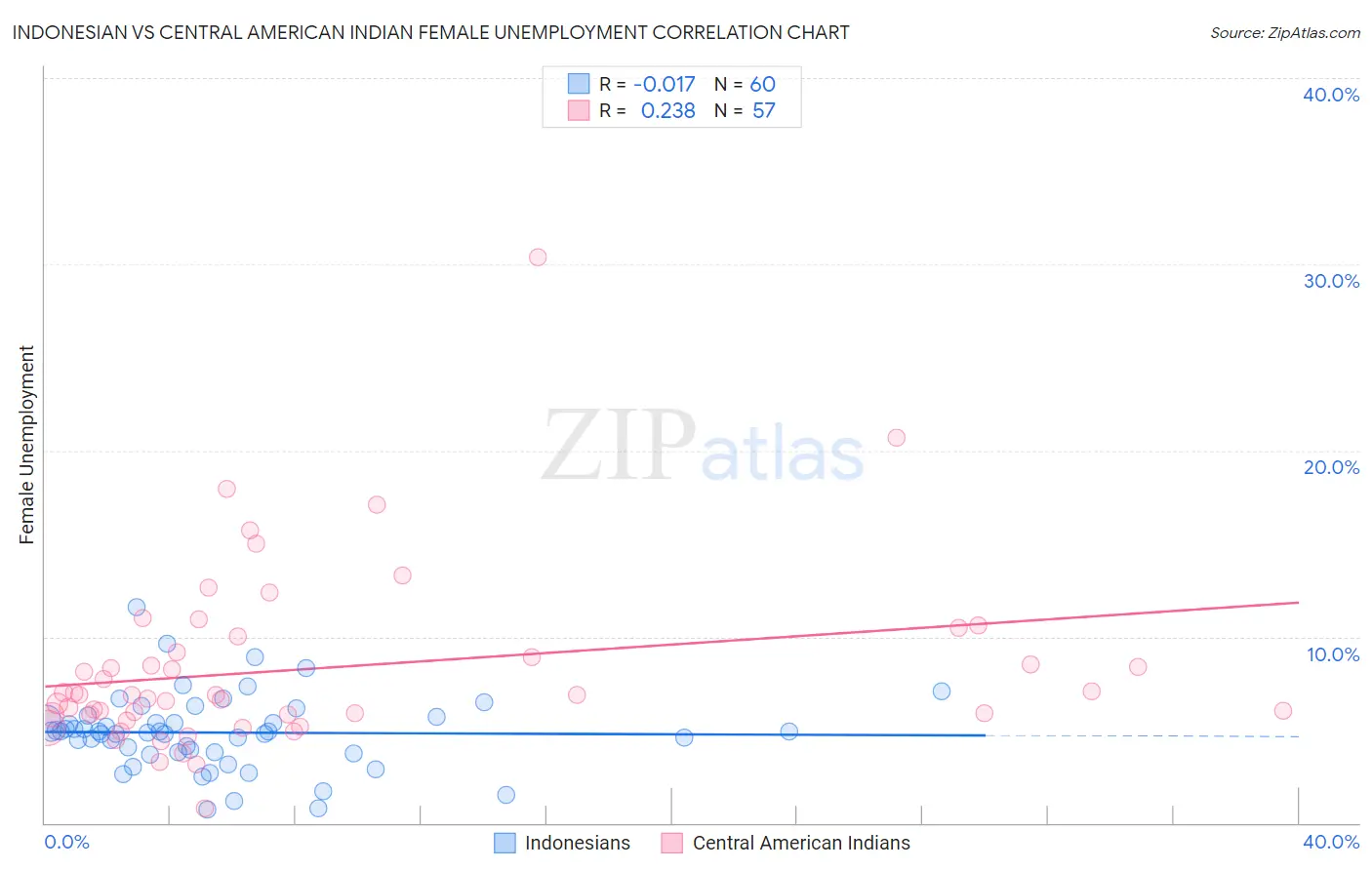 Indonesian vs Central American Indian Female Unemployment