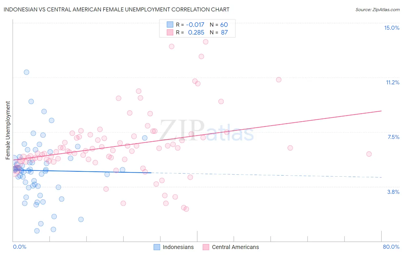 Indonesian vs Central American Female Unemployment