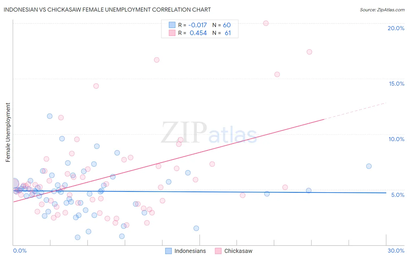 Indonesian vs Chickasaw Female Unemployment