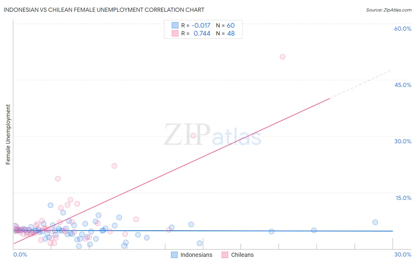 Indonesian vs Chilean Female Unemployment