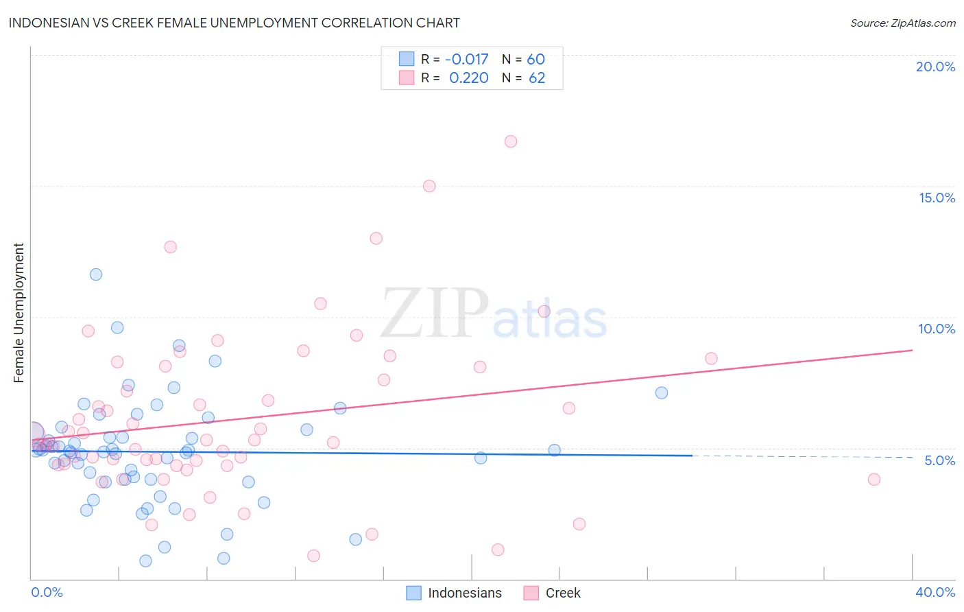 Indonesian vs Creek Female Unemployment