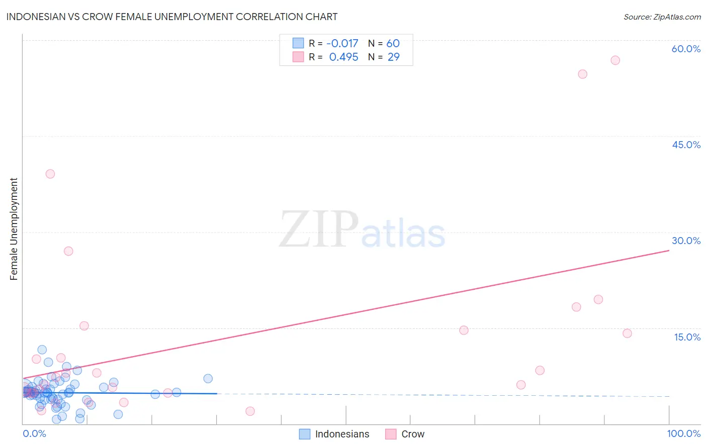 Indonesian vs Crow Female Unemployment