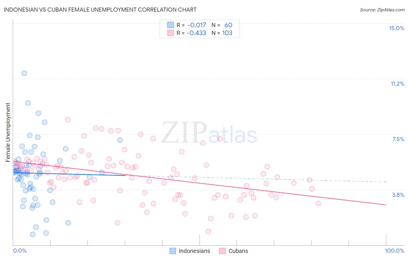 Indonesian vs Cuban Female Unemployment