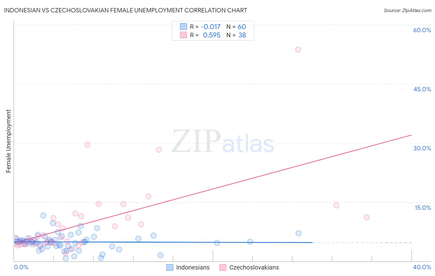 Indonesian vs Czechoslovakian Female Unemployment