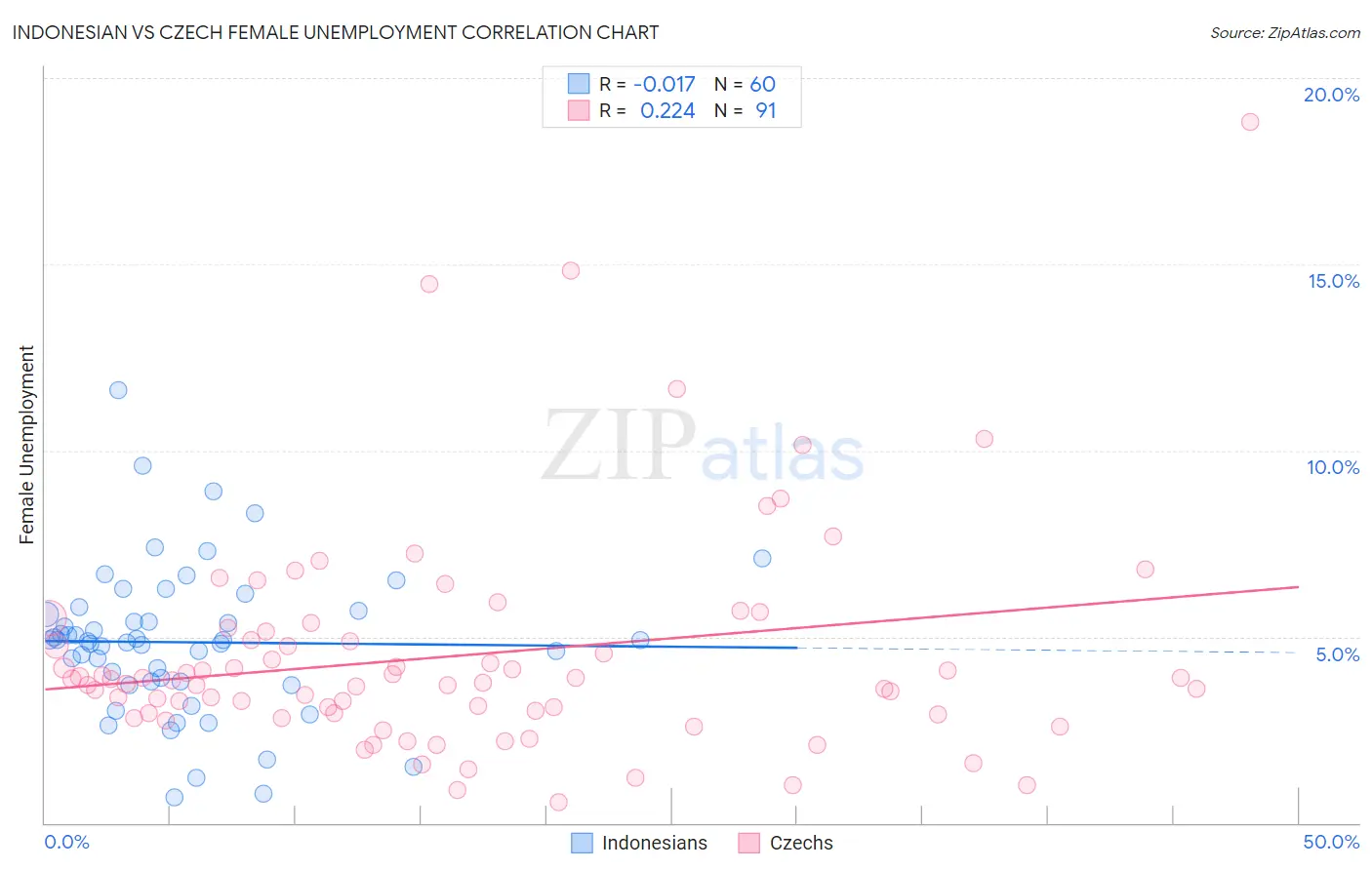 Indonesian vs Czech Female Unemployment