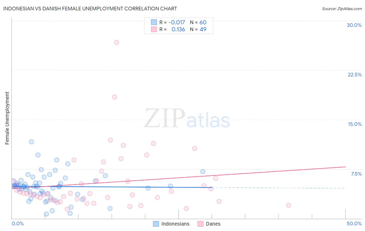 Indonesian vs Danish Female Unemployment