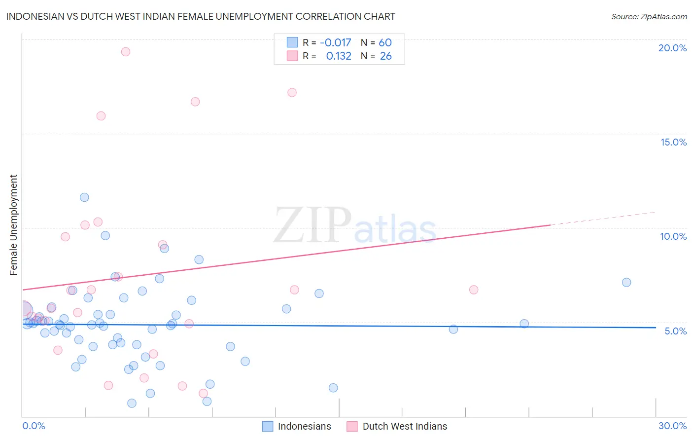 Indonesian vs Dutch West Indian Female Unemployment