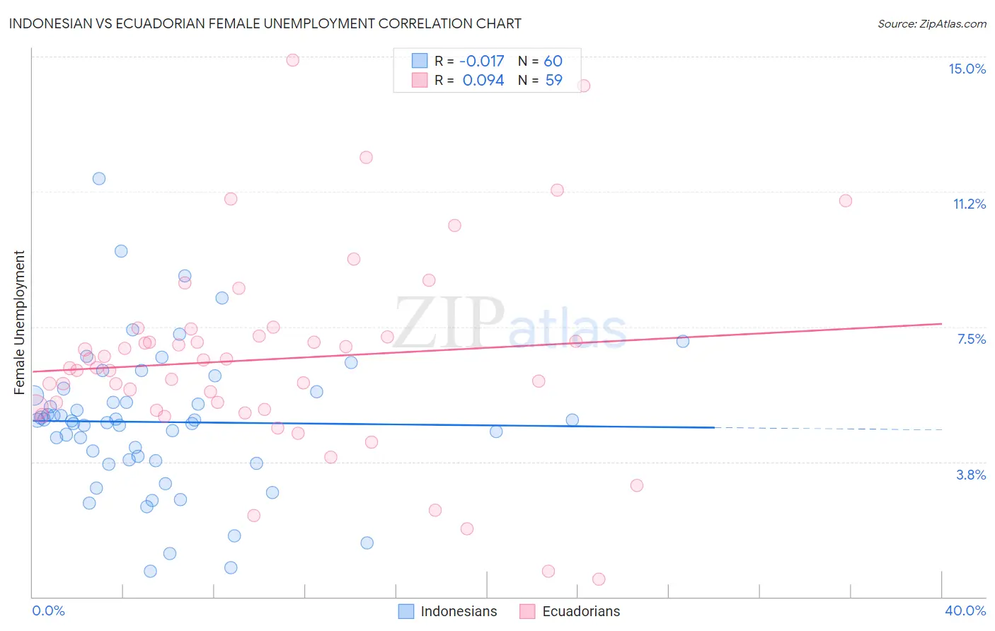 Indonesian vs Ecuadorian Female Unemployment