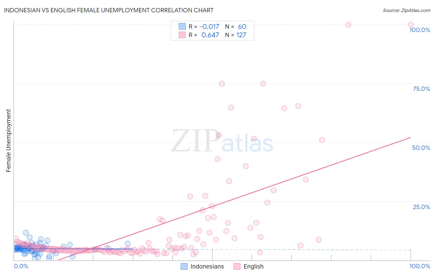 Indonesian vs English Female Unemployment