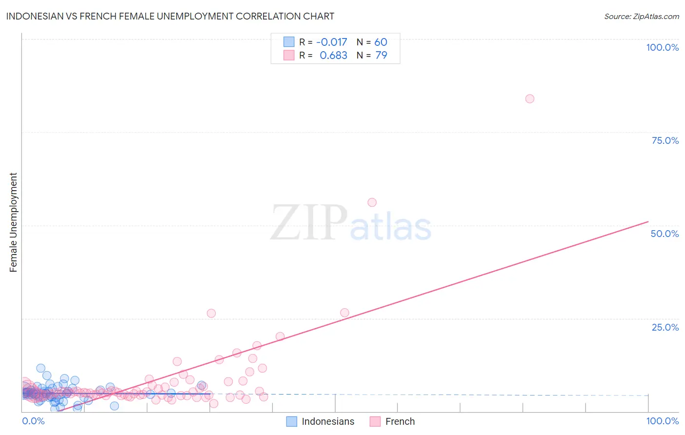 Indonesian vs French Female Unemployment