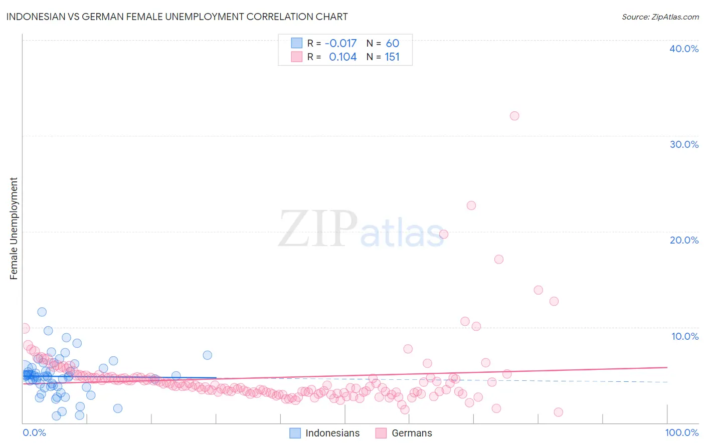 Indonesian vs German Female Unemployment