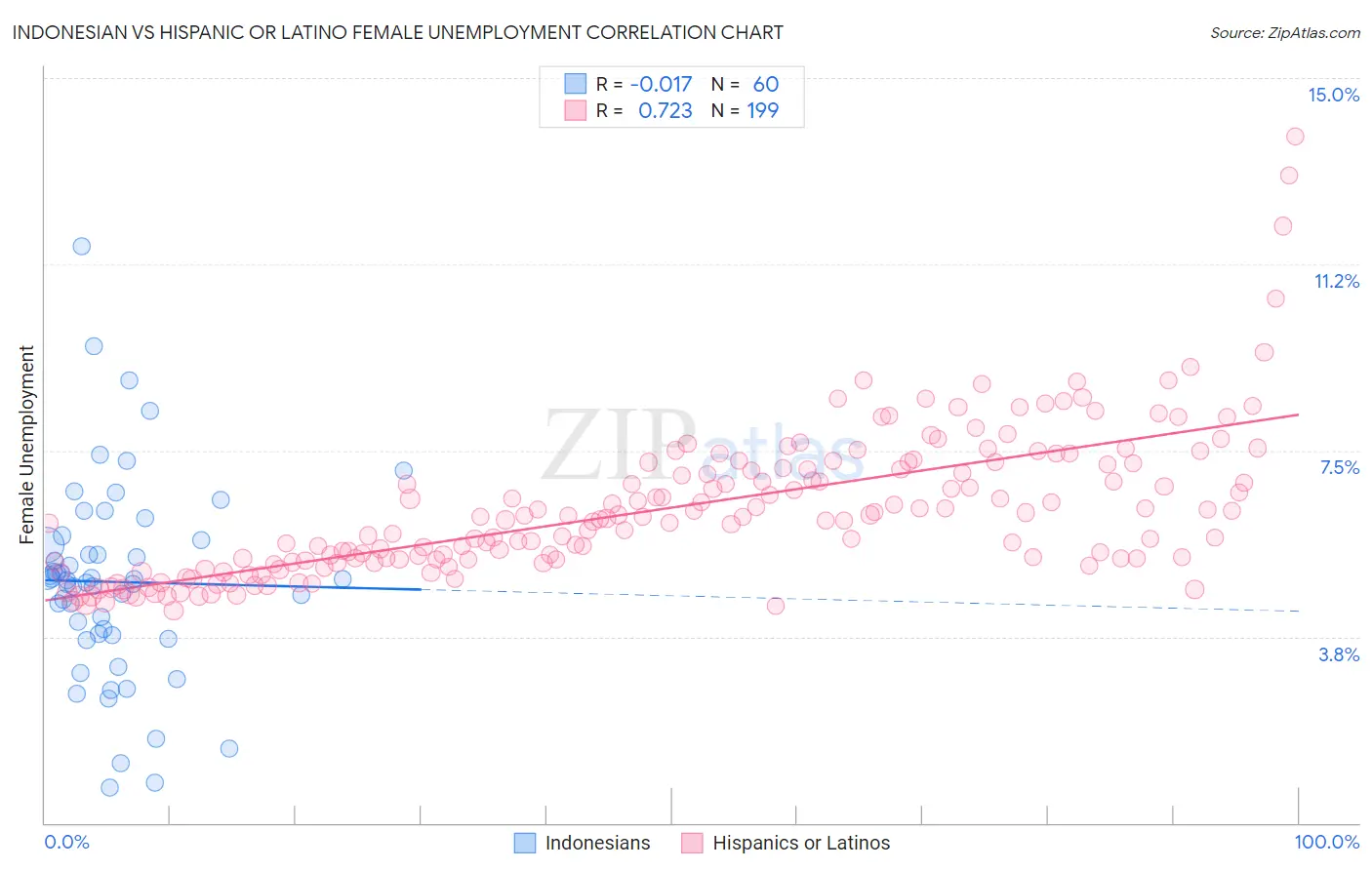 Indonesian vs Hispanic or Latino Female Unemployment