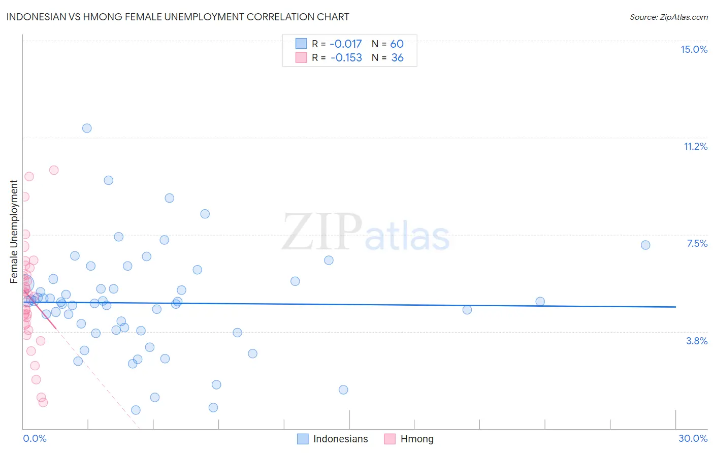 Indonesian vs Hmong Female Unemployment