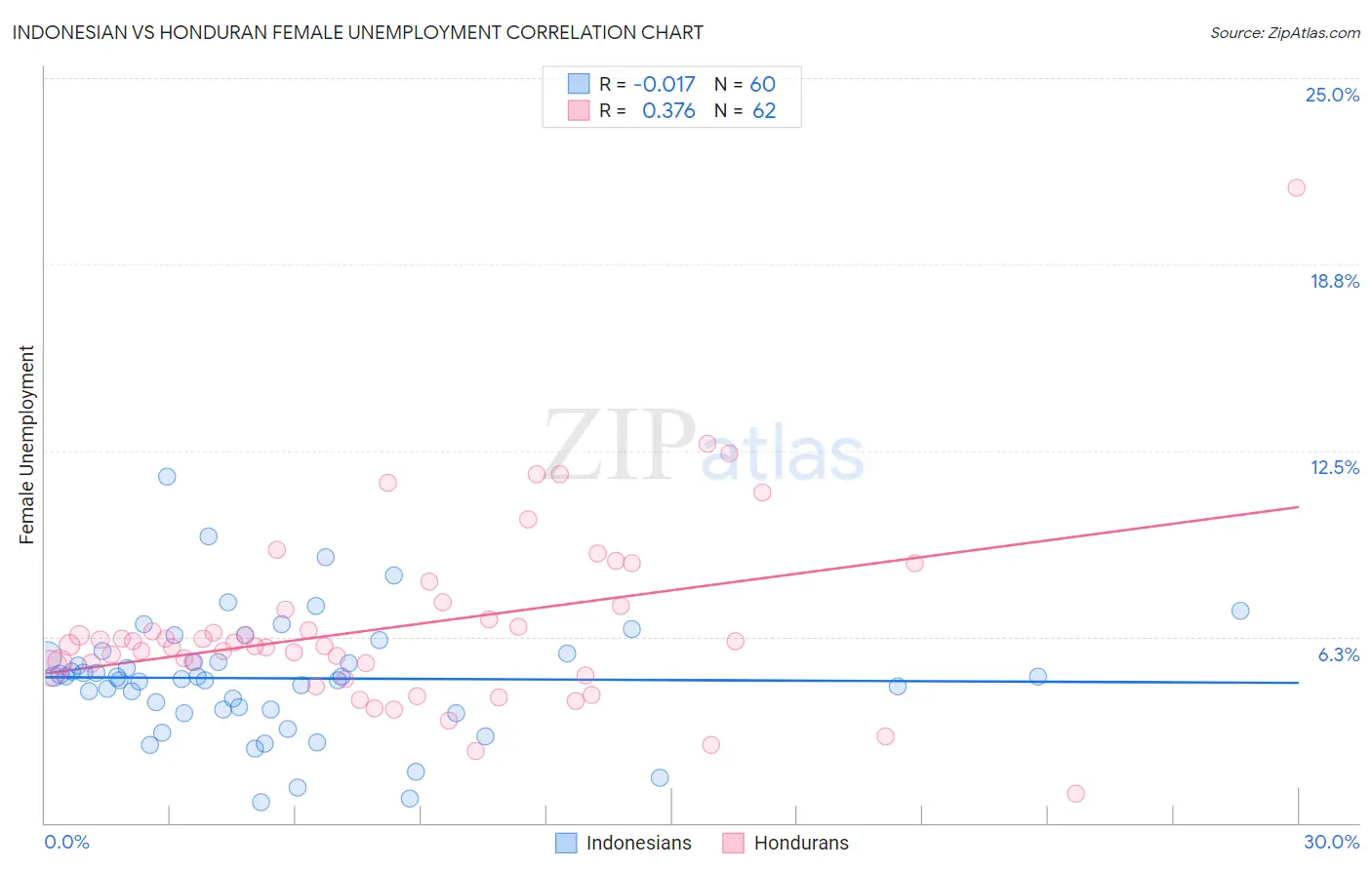 Indonesian vs Honduran Female Unemployment