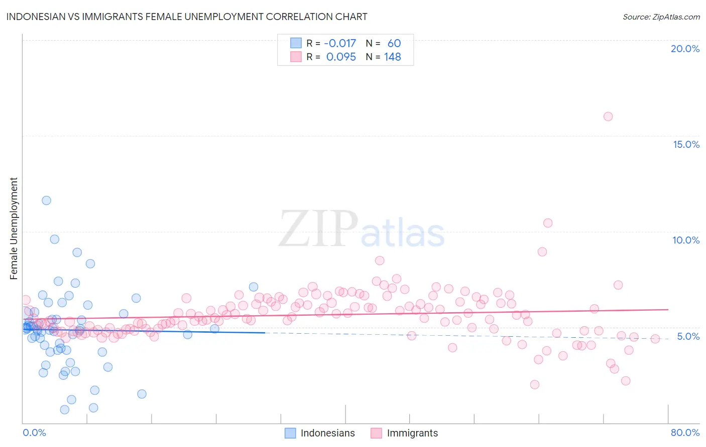 Indonesian vs Immigrants Female Unemployment