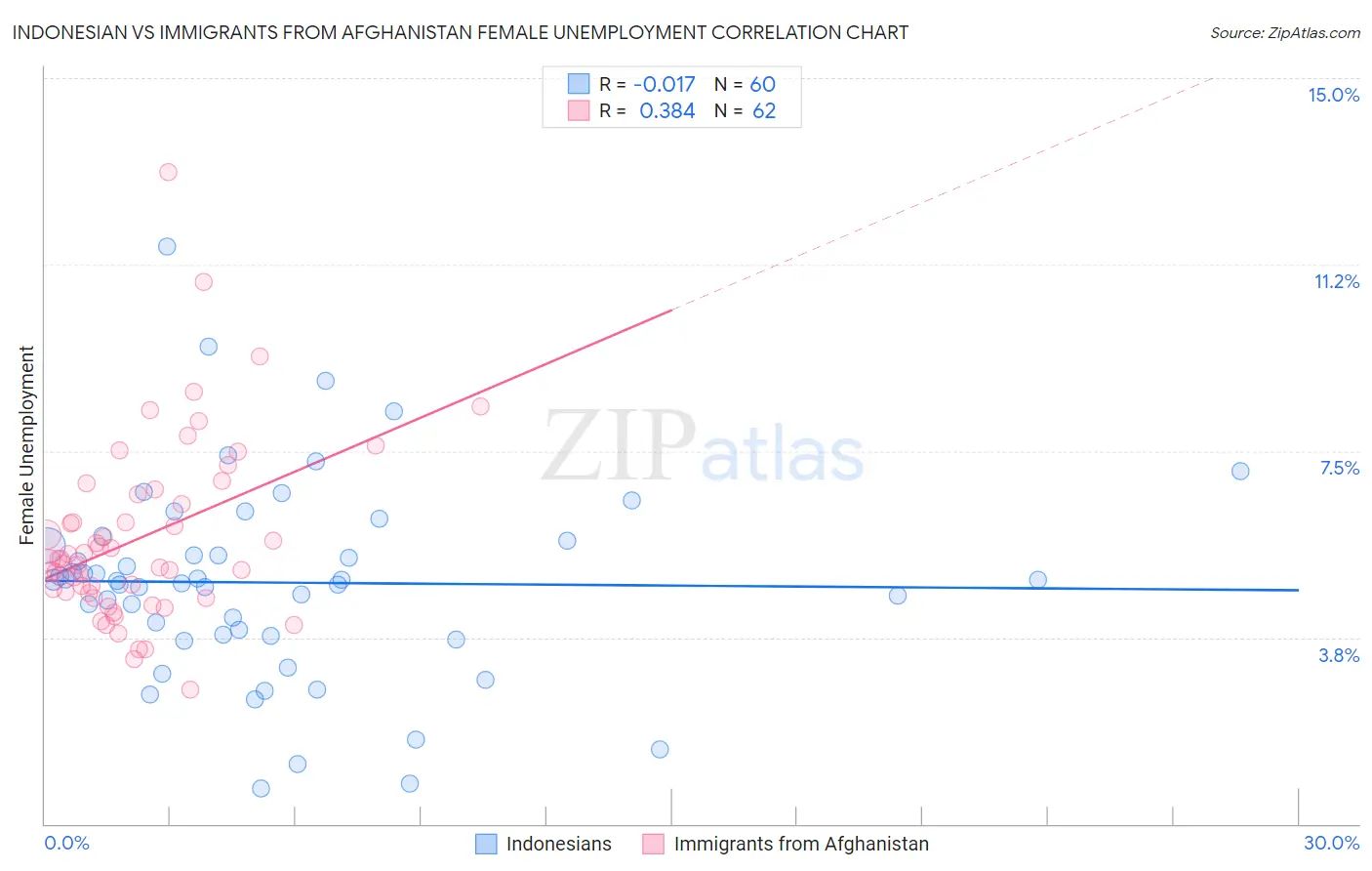 Indonesian vs Immigrants from Afghanistan Female Unemployment