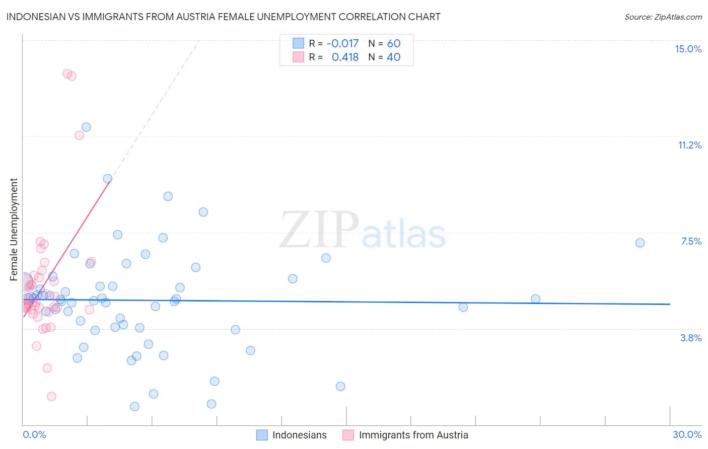 Indonesian vs Immigrants from Austria Female Unemployment