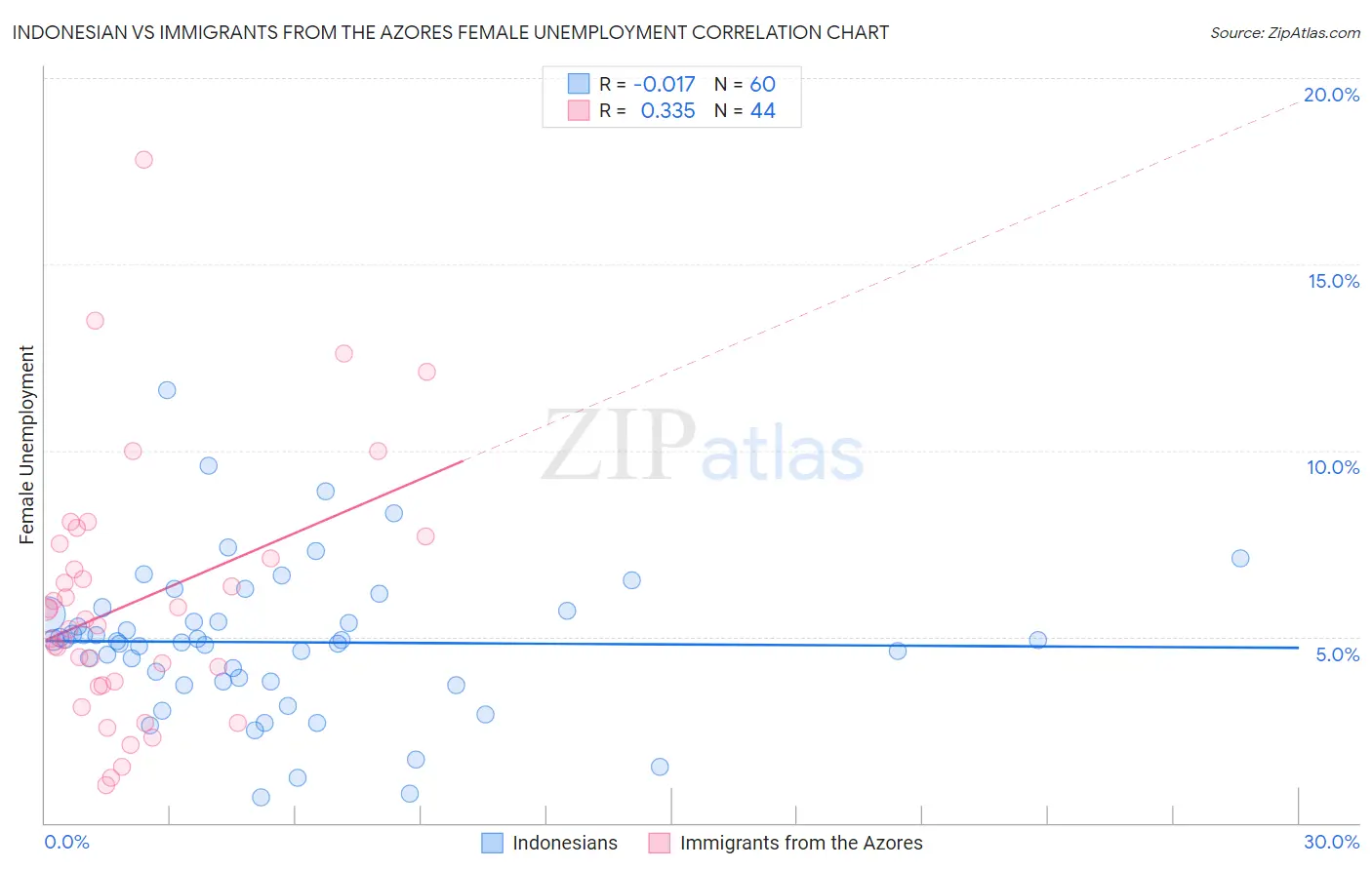 Indonesian vs Immigrants from the Azores Female Unemployment