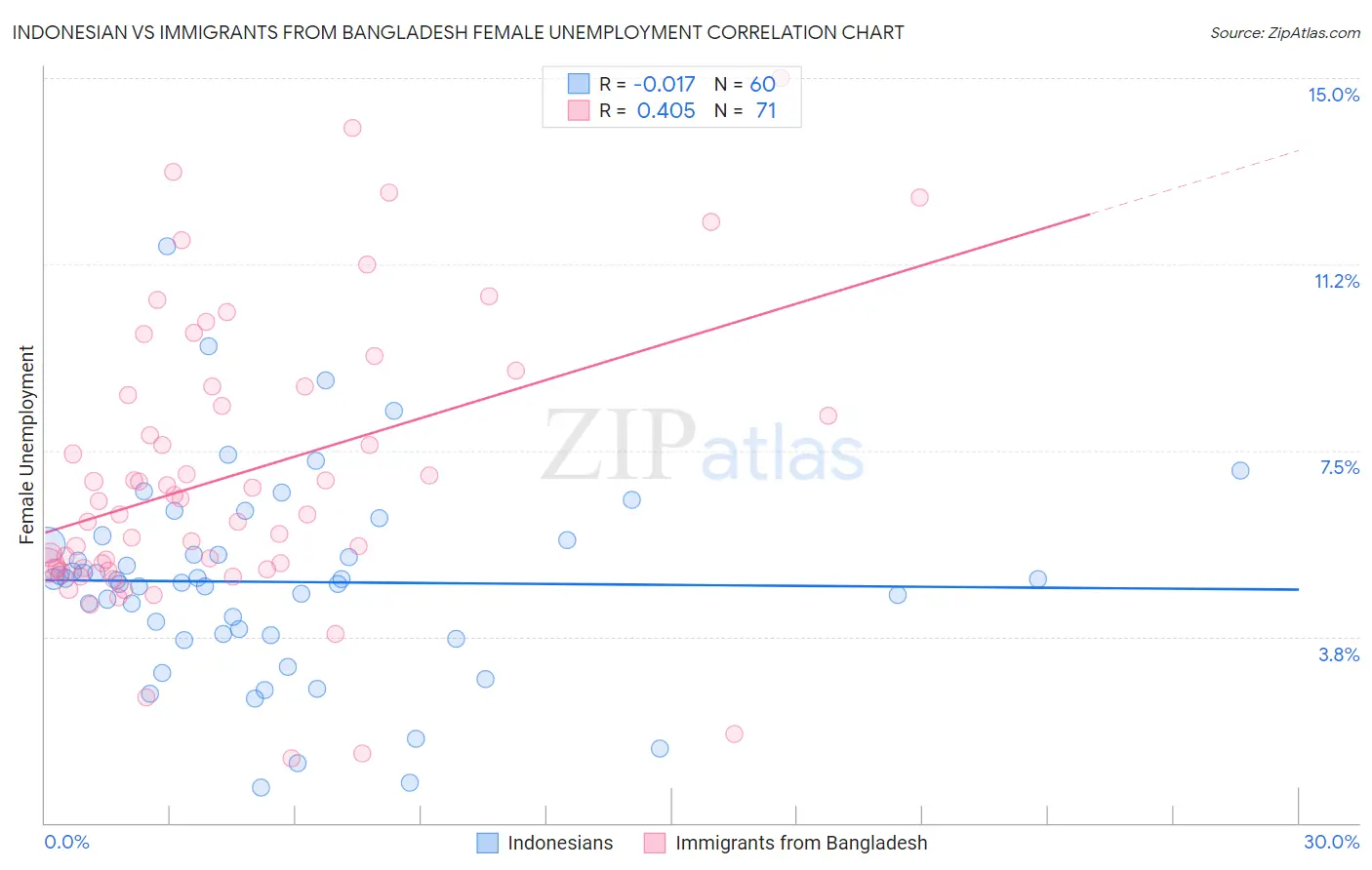 Indonesian vs Immigrants from Bangladesh Female Unemployment