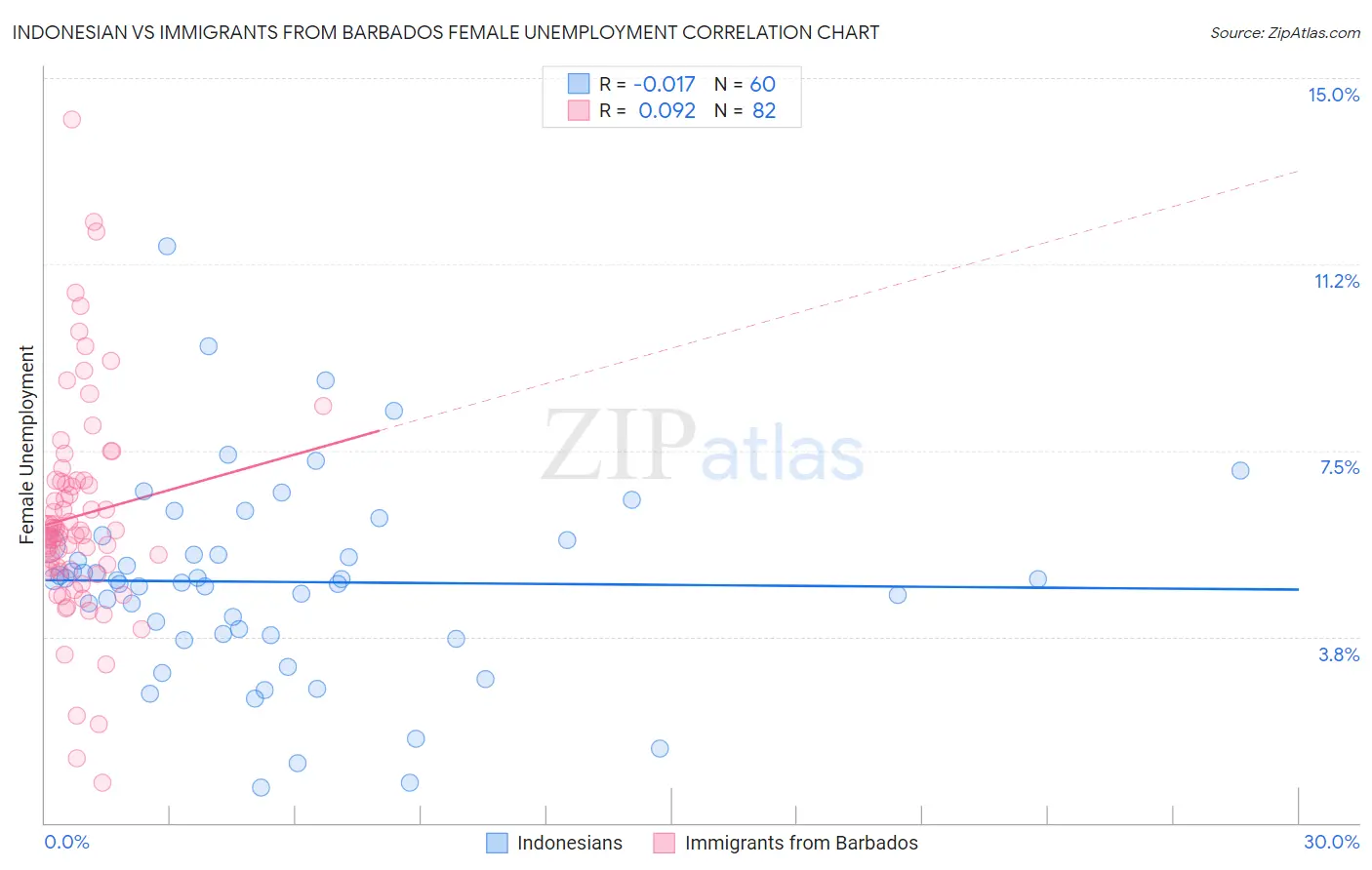 Indonesian vs Immigrants from Barbados Female Unemployment