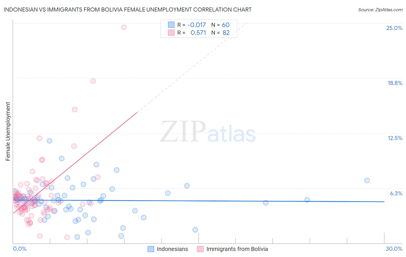 Indonesian vs Immigrants from Bolivia Female Unemployment