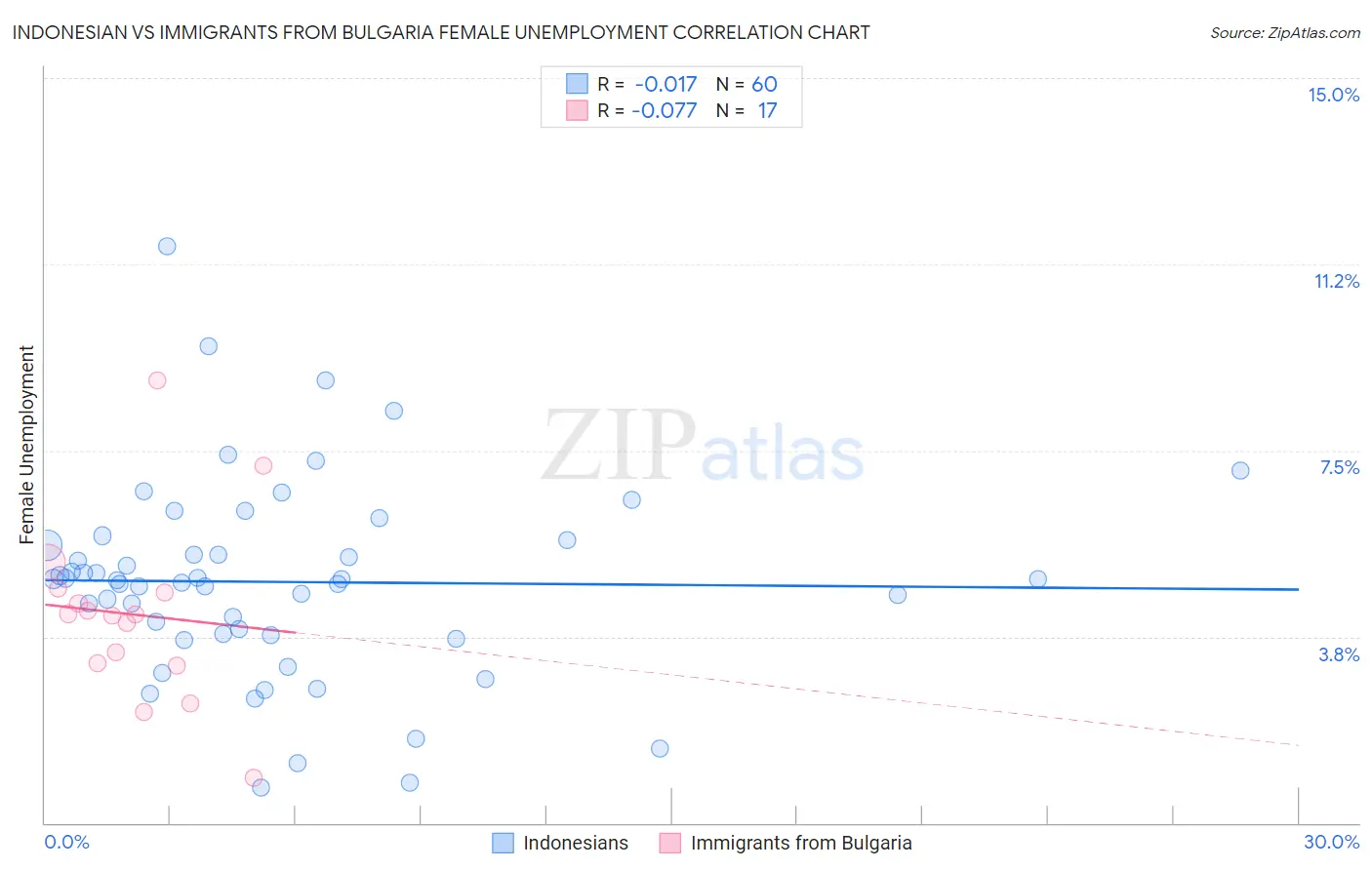 Indonesian vs Immigrants from Bulgaria Female Unemployment