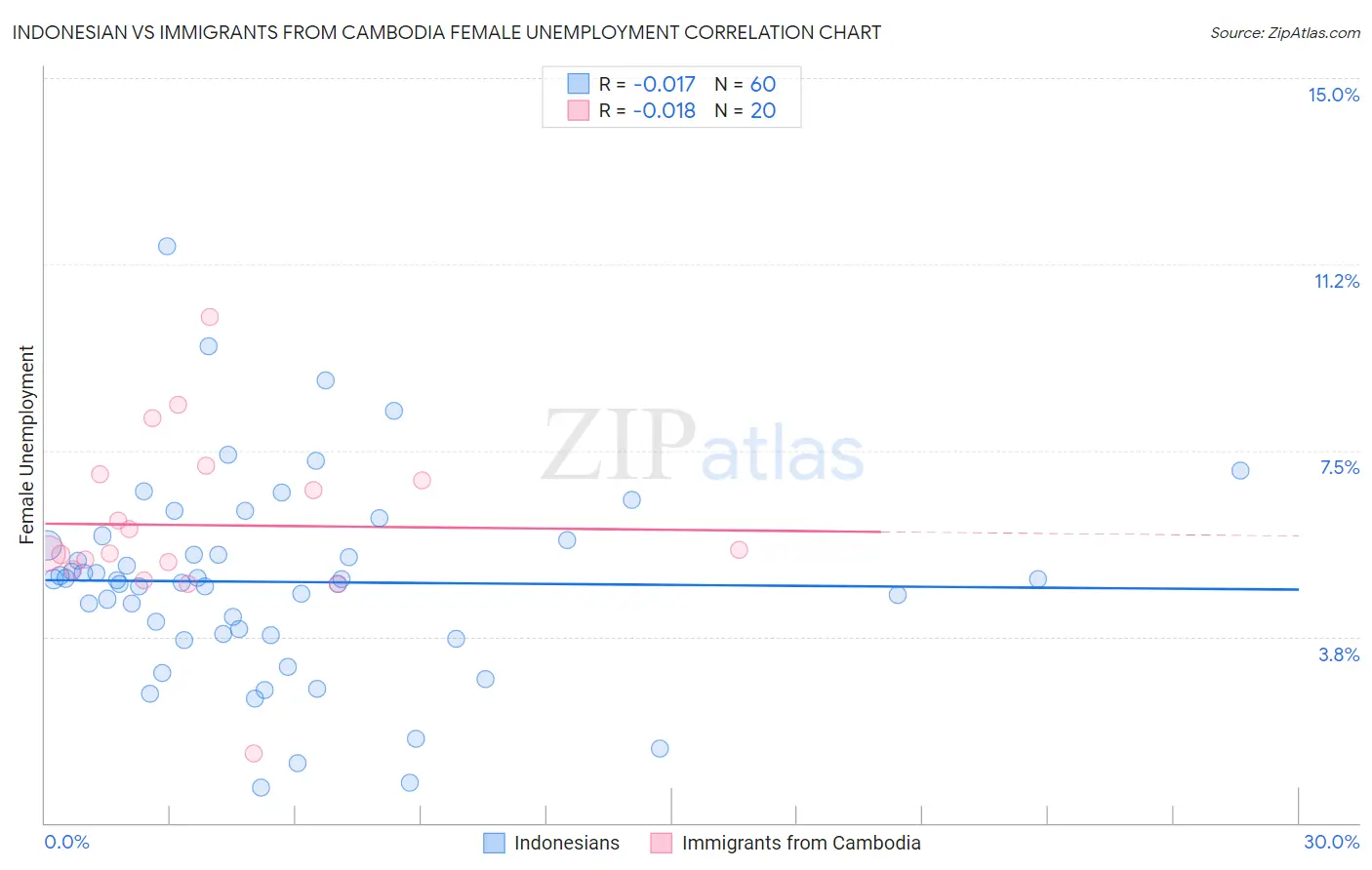 Indonesian vs Immigrants from Cambodia Female Unemployment