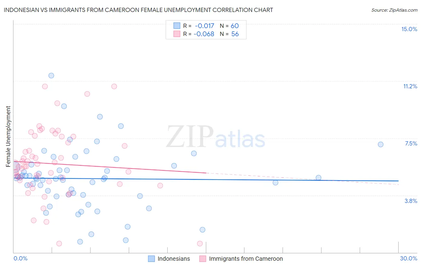 Indonesian vs Immigrants from Cameroon Female Unemployment