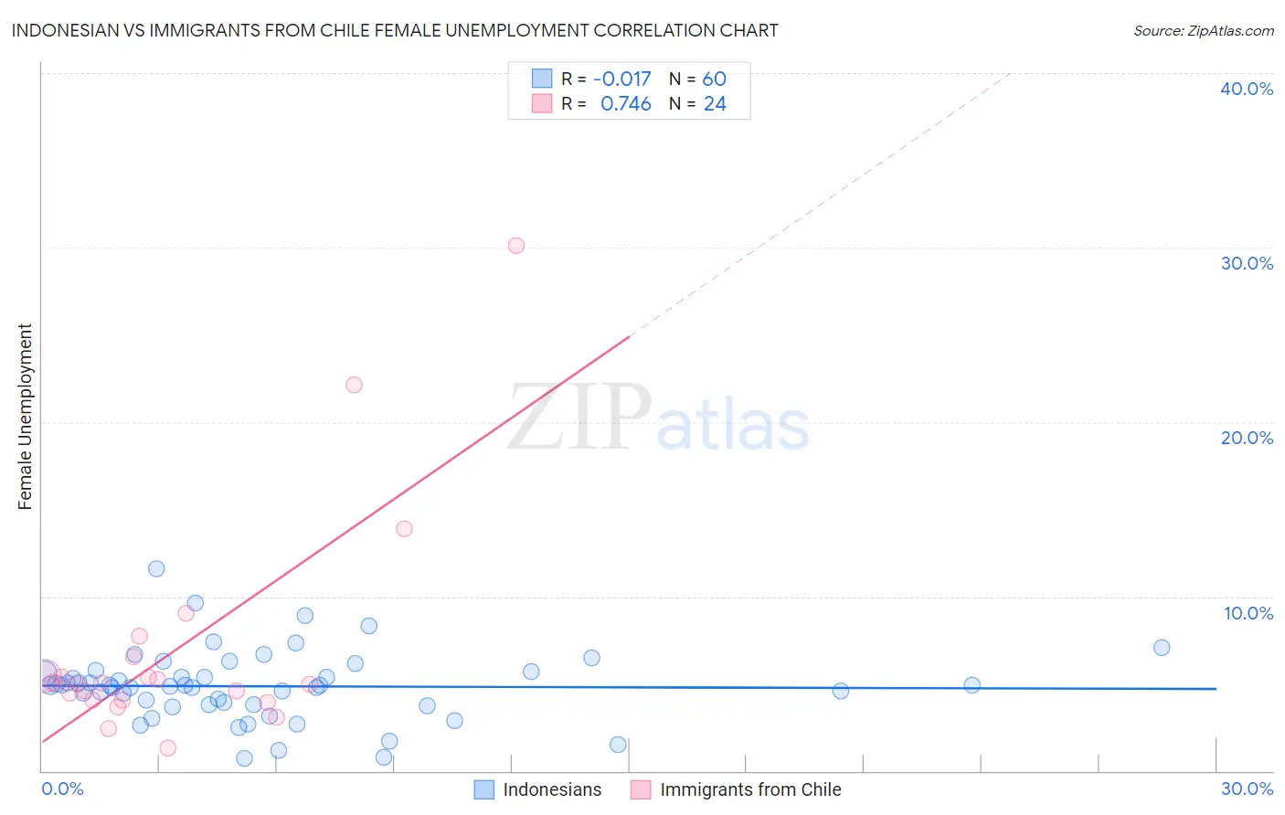 Indonesian vs Immigrants from Chile Female Unemployment