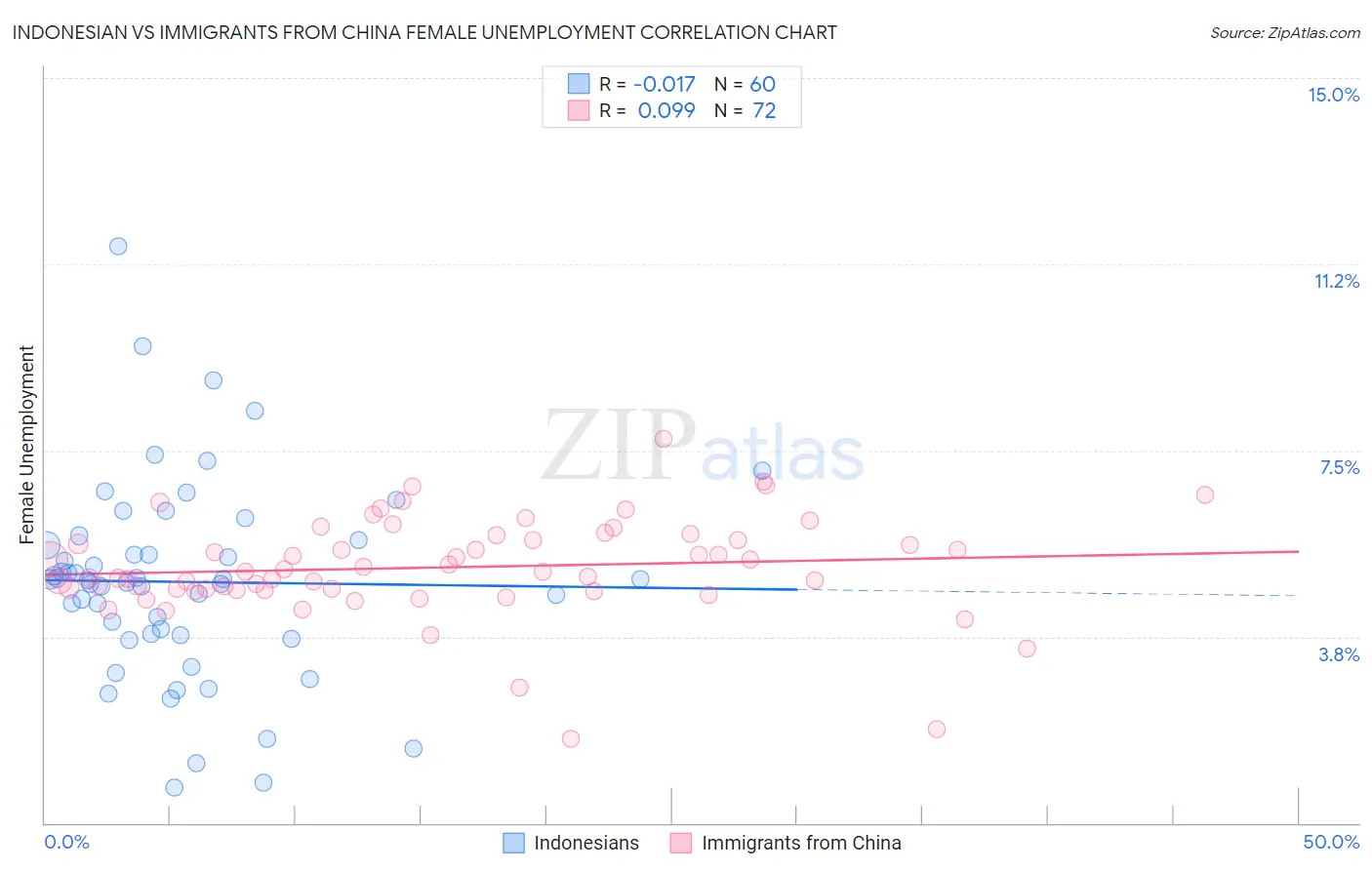 Indonesian vs Immigrants from China Female Unemployment