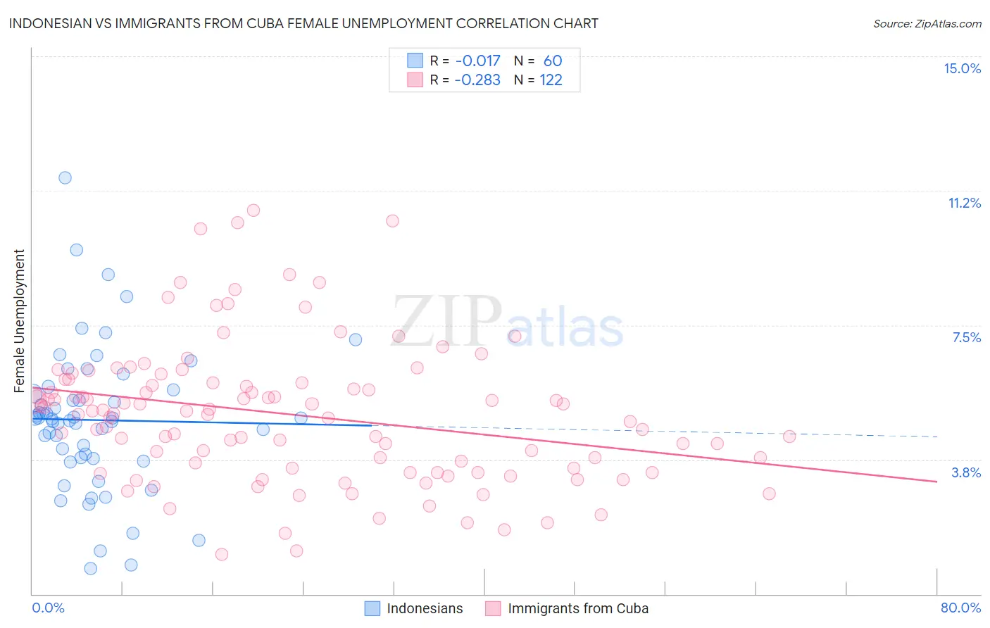 Indonesian vs Immigrants from Cuba Female Unemployment