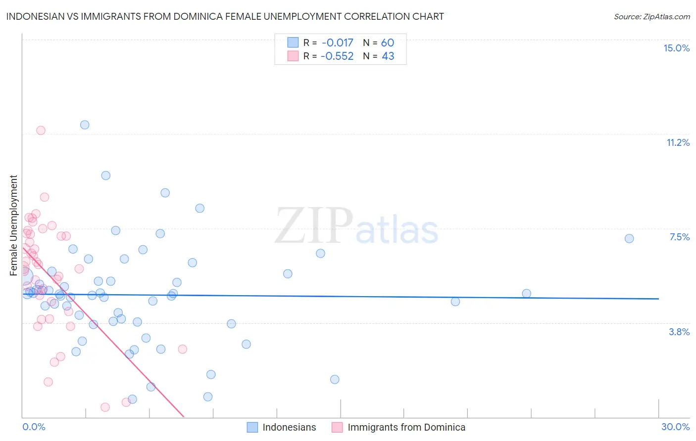 Indonesian vs Immigrants from Dominica Female Unemployment