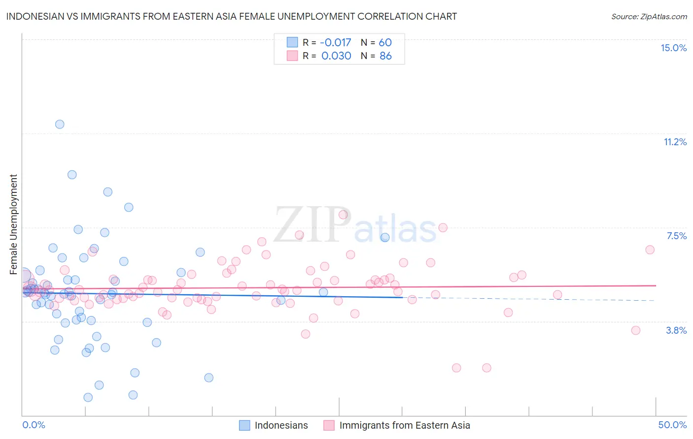 Indonesian vs Immigrants from Eastern Asia Female Unemployment