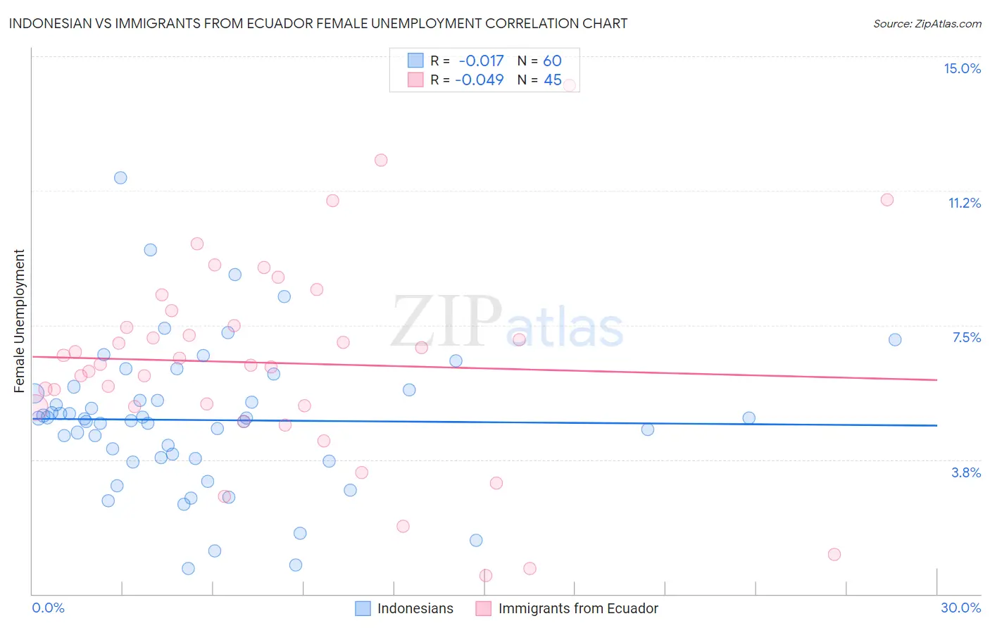 Indonesian vs Immigrants from Ecuador Female Unemployment