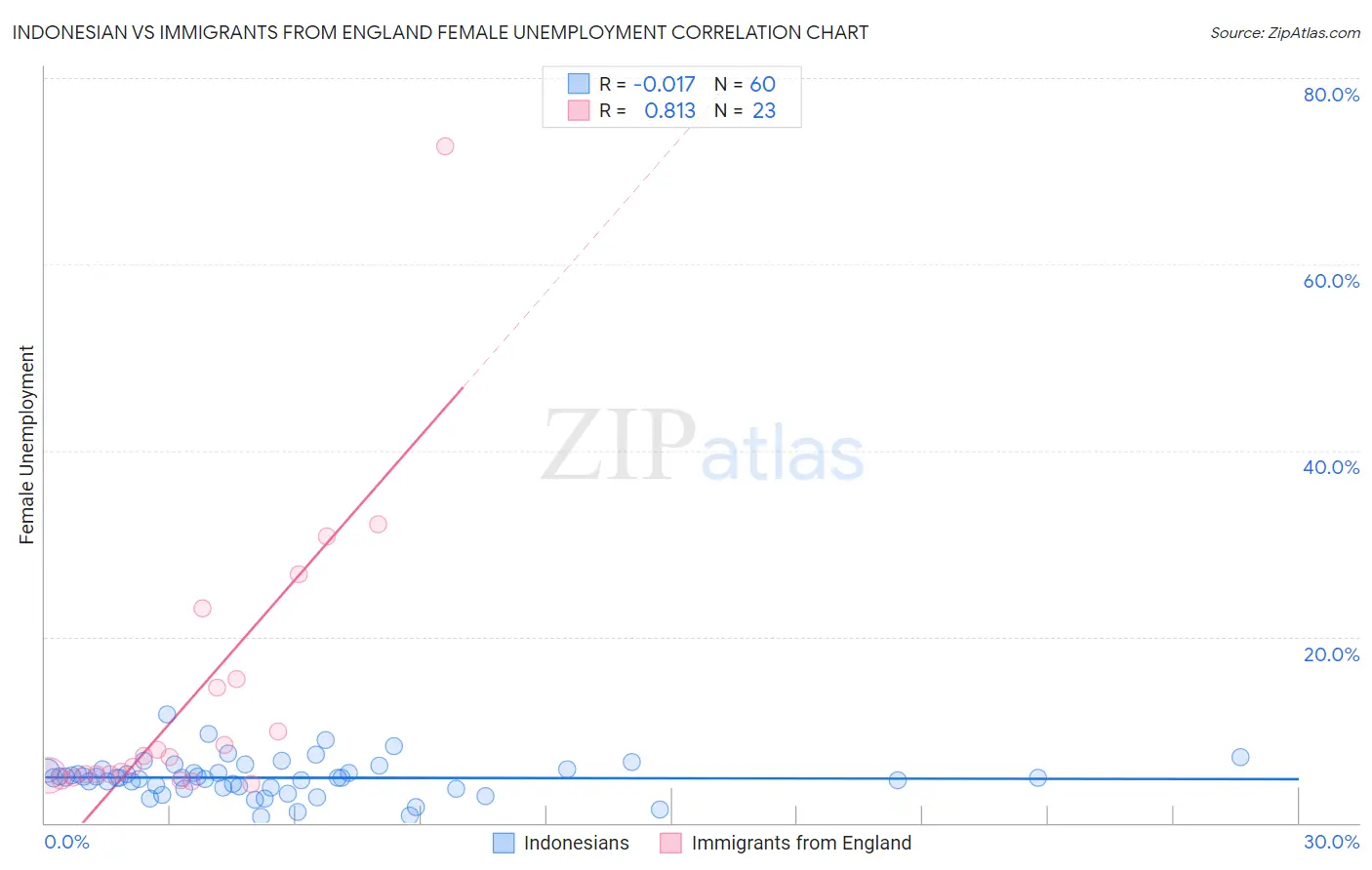 Indonesian vs Immigrants from England Female Unemployment