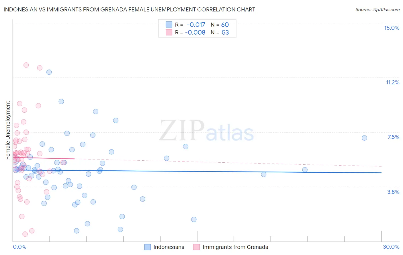 Indonesian vs Immigrants from Grenada Female Unemployment