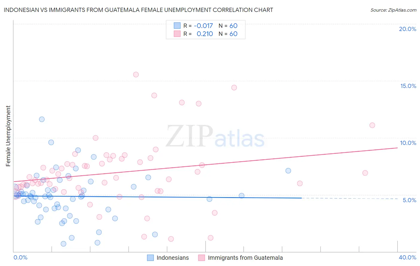 Indonesian vs Immigrants from Guatemala Female Unemployment