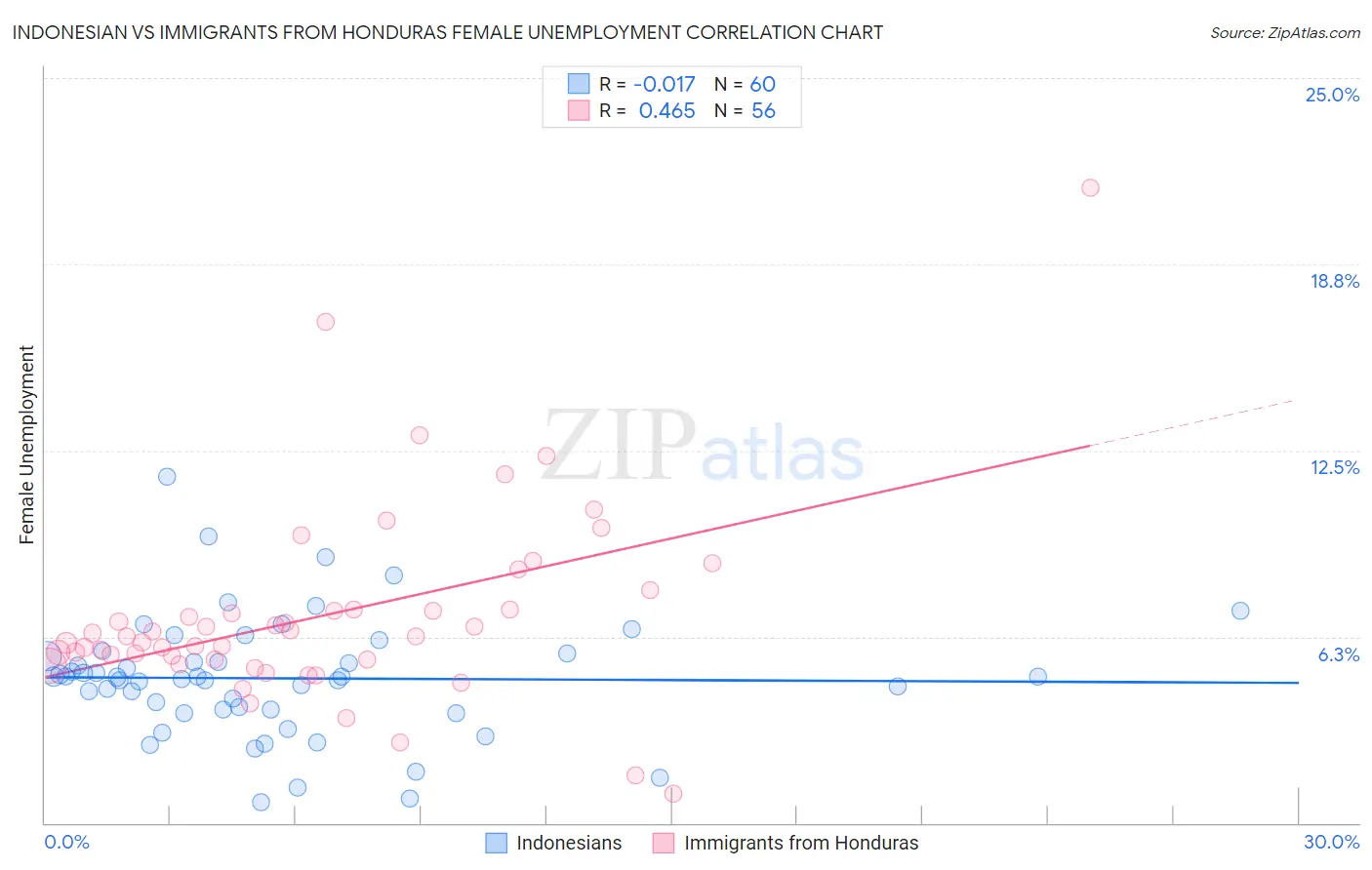 Indonesian vs Immigrants from Honduras Female Unemployment