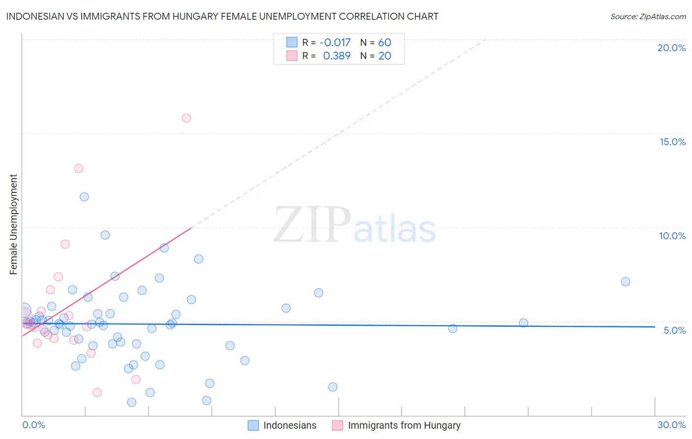 Indonesian vs Immigrants from Hungary Female Unemployment